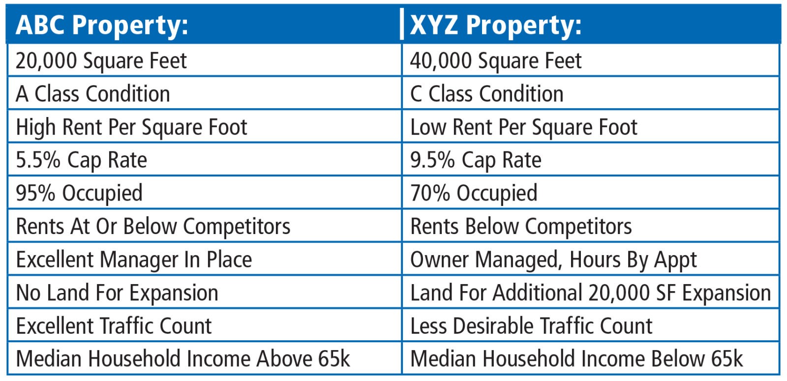 Property Comparison Chart - buying a self storage facility